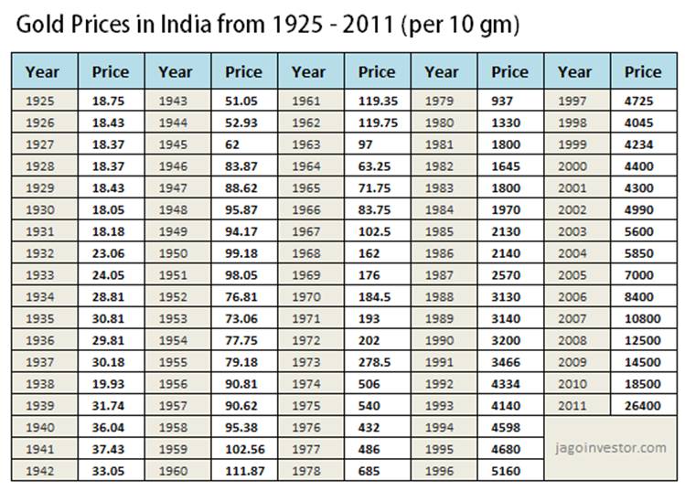Gold Price Chart India 20 Year